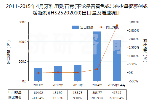 2011-2015年4月牙科用熟石膏(不論是否著色或帶有少量促凝劑或緩凝劑)(HS25202010)出口量及增速統(tǒng)計(jì)